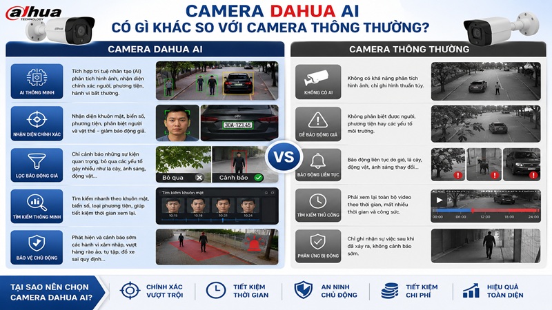 Camera Dahua AI Có Gì Khác So Với Camera Thông Thường?