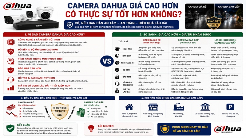 Camera Dahua Giá Cao Hơn Có Thực Sự Tốt Hơn Không?