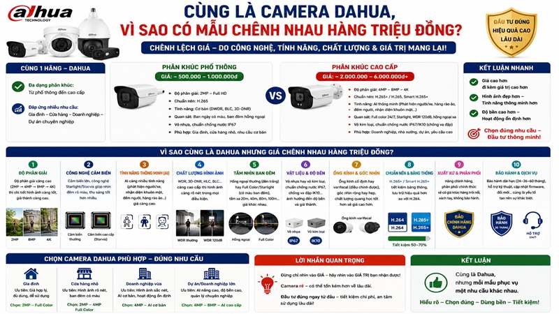 Cùng Là Camera Dahua, Vì Sao Có Mẫu Chênh Nhau Hàng Triệu Đồng?