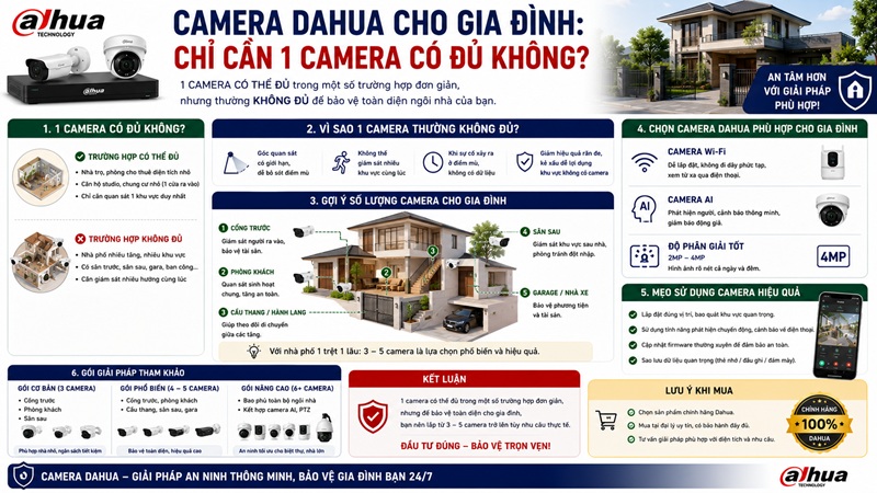 Camera Dahua Cho Gia Đình: Chỉ Cần 1 Camera Có Đủ Không?