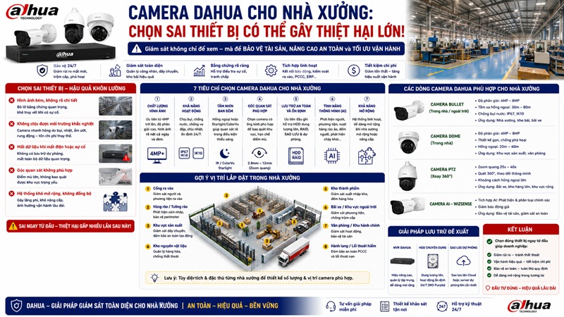 Camera Dahua Cho Nhà Xưởng: Chọn Sai Thiết Bị Có Thể Gây Thiệt Hại Lớn