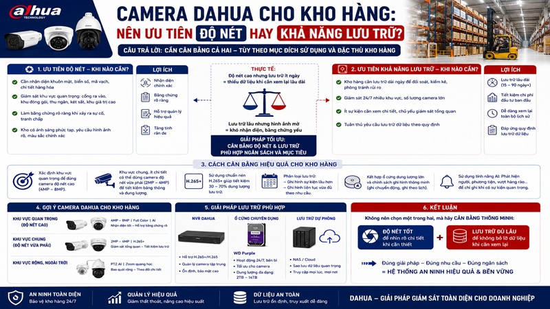Camera Dahua Cho Kho Hàng: Nên Ưu Tiên Độ Nét Hay Khả Năng Lưu Trữ?