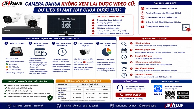 Camera Dahua Không Xem Lại Được Video Cũ: Dữ Liệu Bị Mất Hay Chưa Được Lưu?
