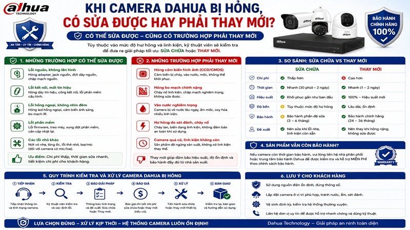 Khi Camera Dahua Bị Hỏng, Có Sửa Được Hay Phải Thay Mới?