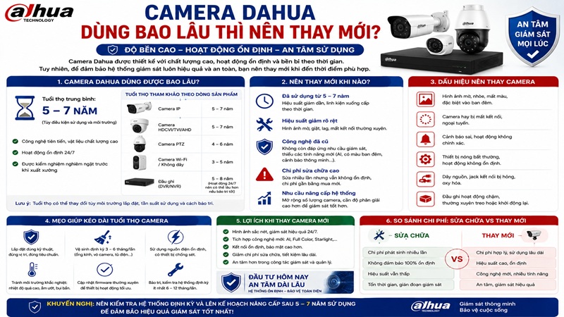 Camera Dahua Dùng Bao Lâu Thì Nên Thay Mới?
