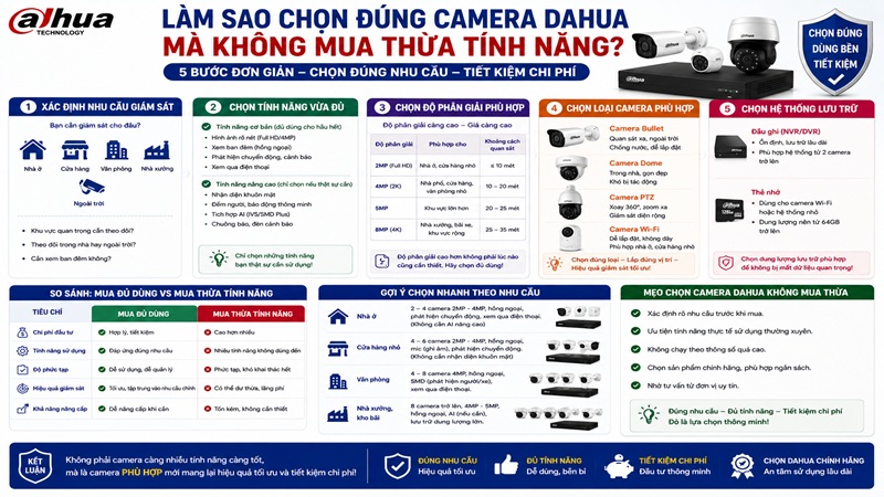 Làm Sao Chọn Đúng Camera Dahua Mà Không Mua Thừa Tính Năng?