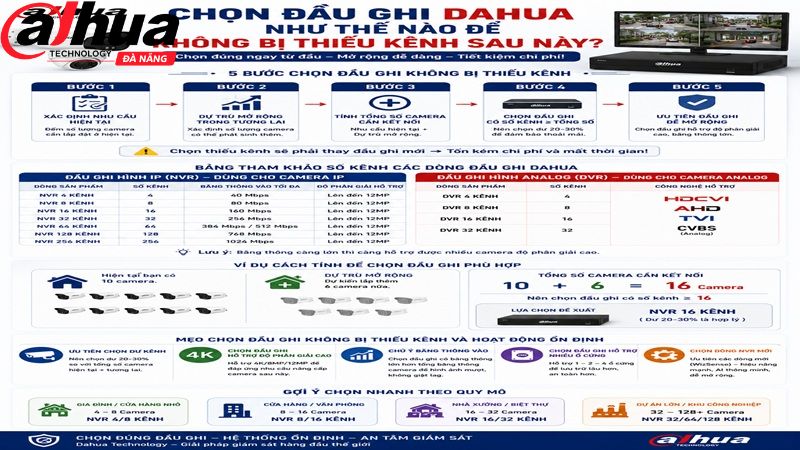 chon-dau-ghi-dahua-nhu-the-nao-de-khong-bi-thieu-kenh-sau-nay
