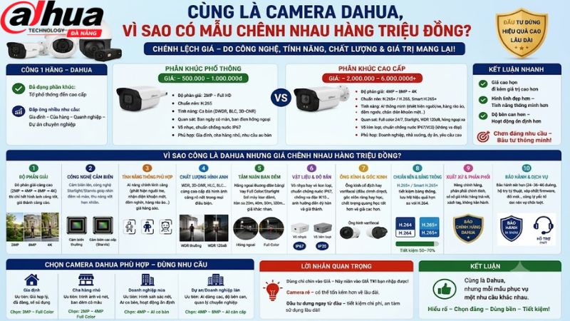 cung-la-camera-dahua-vi-sao-co-mau-chenh-nhau-hang-trieu-dong