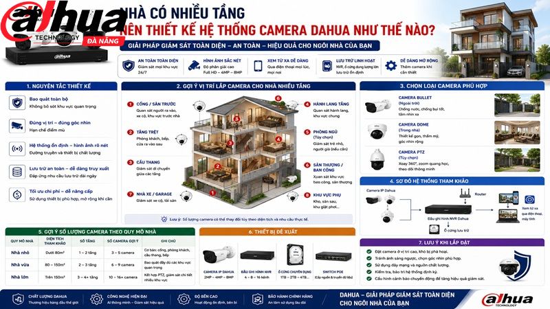 nha-co-nhieu-tang-nen-thiet-ke-he-thong-camera-dahua-nhu-the-nao